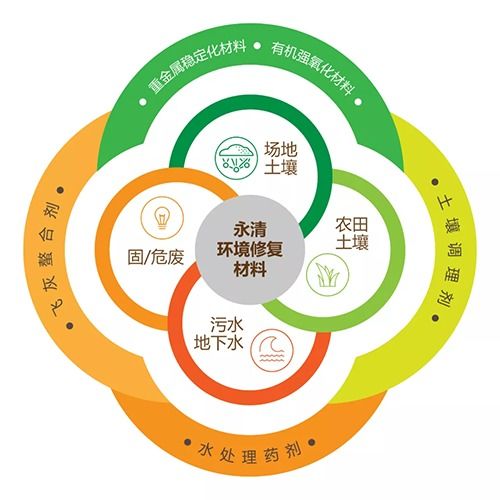 永清環(huán)保再獲新訂單，成功簽約江西吉安土壤修復(fù)藥劑供應(yīng)與環(huán)保咨詢服務(wù)項(xiàng)目